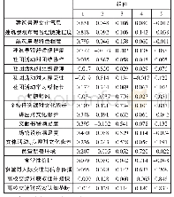 《表4 旋转后的成分矩阵a》