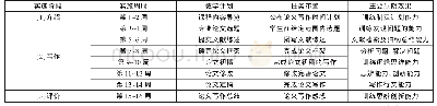 《表1 经管类课程专业论文写作实施步骤》