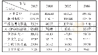 表2 2013—2016年福建省八大主要文化创意产业增加值（亿元）