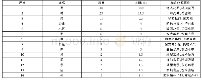 表2 楼盘通名运用状况统计表