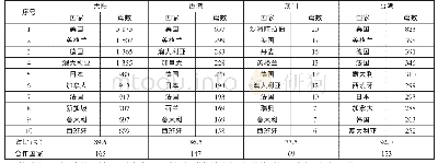 表2 海峡两岸暨香港、澳门的主要国际合作国家/地区