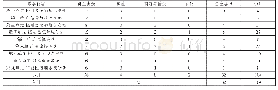 表2 学时分配表：工程教育专业认证背景下《自动控制原理》课程教学大纲的设计