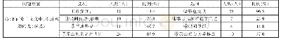 《表2 留学生感兴趣的泰山文化调查结果统计表》