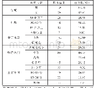 《表1 调查对象基本信息：建筑类中职教师教育中专业能力的培养途径研究》