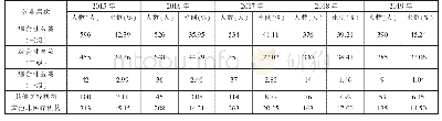 表3 2015—2019年高职护理就业层次