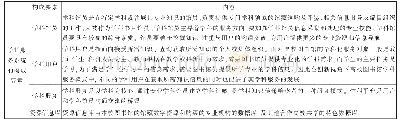 《表1 图书馆学科服务系统构成要素》