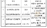 表1 团体心理辅导典型方案