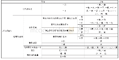 《表2 汉语“一+动量词”日译时对应的日语“一+汉语词”》