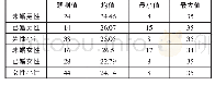 表2 性别和婚姻对辅导员职业幸福感分析表