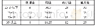 表3 年龄对辅导员职业幸福感分析表