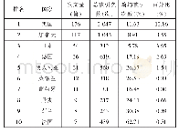 《表3 发文量居前10名的国家》