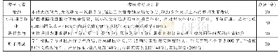 表2 课程学习形成性考核