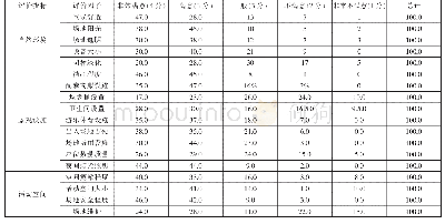 表6 扬州市口袋公园评价因子的满意率统计表(%)