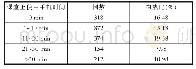 表2 大学生课堂手机使用时间分布