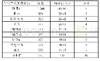 《表3 大学生课堂手机使用功能的分布》