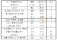 表4 大学生课堂手机使用原因的分布