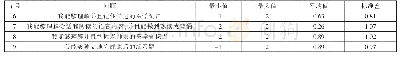 表3 留学生对课程内容的掌握程度