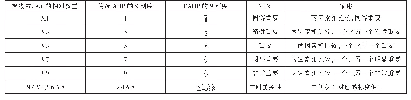 表1 模糊层次分析法：大数据时代基于模糊层次分析法的高校贫困生认定模型构建