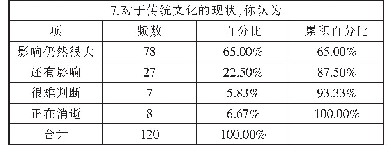 《表2 对于传统文化的现状的调查表》