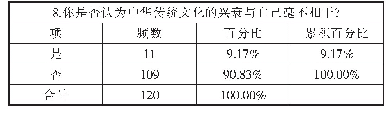 表3 对中华传统文化的兴衰与自己关系的调查表