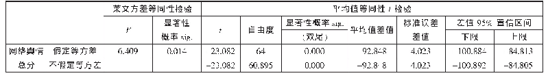 表2 网络舆情总分高低分组独立样本t检验