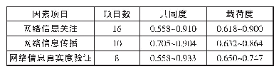 表5 探索性因素分析：大学生网络舆情调查问卷的编制与应用