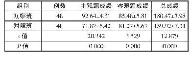 表2 两班学生的学习成绩结果对比（x±s)