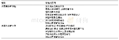 表2 CLE诊断偏轻及偏重的常见可能原因Tab 2 The common possible causes of mild and severe CLE diagnosis