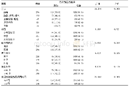 表2 就诊后选择服药/检查的单因素分析Tab 2 Single factor analysis of medication/examination after treatment