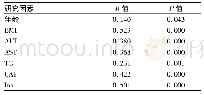 表2 各研究因素与肝纤维化相关性分析Tab 2 Correlation analysis between various research factors and liver fibrosis