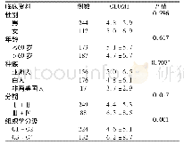 《表1 GOLM1 mRNA表达水平与HCC患者病理临床特征相关性分析 (TCGA数据) Tab 1 Correlation analysis between GOLM1 mRNA expressio