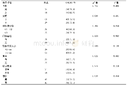 表2 GOLM1蛋白表达和HCC患者病理临床特征之间的相关性分析 (组织芯片) Tab 2 Correlation analysis between expression of GOLM1 protein and clinicopathol