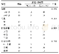 表4 反流/咳嗽型症状群与患者临床特征相关性Tab 4 The relationship between reflux/cough symptoms cluster and clinical characteristics of patie