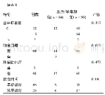 表4 反流/咳嗽型症状群与患者临床特征相关性Tab 4 The relationship between reflux/cough symptoms cluster and clinical characteristics of patie