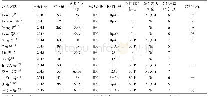 表1 纳入文献基本特征：磷酸化STAT3蛋白与胃癌患者预后及临床病理特征关系的Meta分析