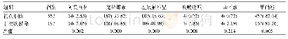 表1 2017年7月至2019年7月接受初次根除与非初次根除H.pylori对各抗生素耐药情况[n(%)]