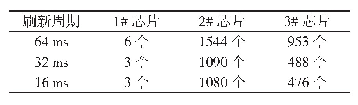 表2 不同刷新周期下的“固定位”错误个数