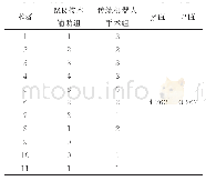 表1 两组患者术者情况：混合现实平台影像辅助技术对复杂性肾肿瘤机器人肾部分切除术临床疗效的影响