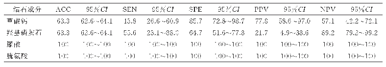 《表3 第三代DSDECT的诊断效能评价》