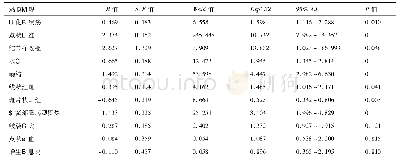 表3 Hp阳性内镜下黏膜表现的多因素Logistic回归分析