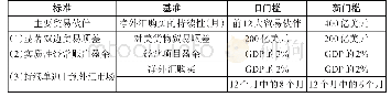 表1《2015年贸易法》下的美国财政部新门槛