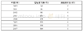 表1 2 0 1 0—2017年PCA解决争端并适用调解机制的情况