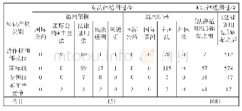 表1 涉外知识产权侵权案件法律适用状况总体统计表