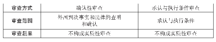 表1 我国对禁止实质性审查的认定