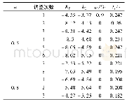 《表1 阶跃响应控制参数调整及性能变化情况》