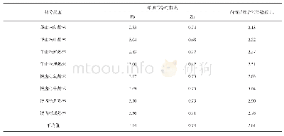 《表5 不同龄组华山松、锐齿栎林地土壤Pb、Zn污染评价》