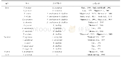 表1 树蜂科昆虫的共生菌种类