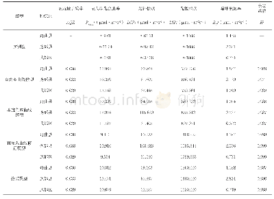 表1 不同光合光响应模型拟合的光合参数及其与实测值的比较