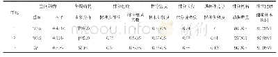 表2 三块样地林分状态特征