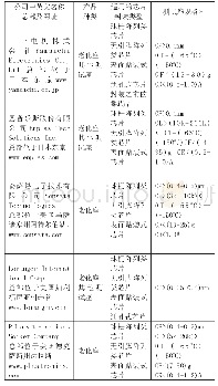 《表1 全球排名前五位的老化座制造公司》